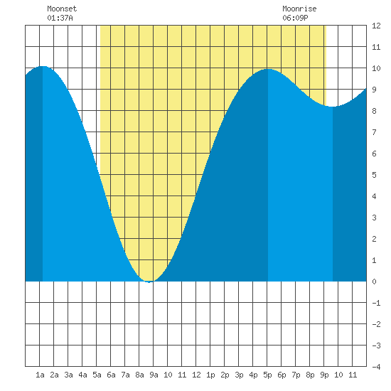 Greenbank tide chart for Sunday, July 6, 2025