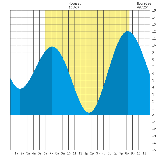 Greenbank tide chart for Tuesday, August 12, 2025
