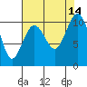 Greenbank tide chart for Thursday, August 14, 2025