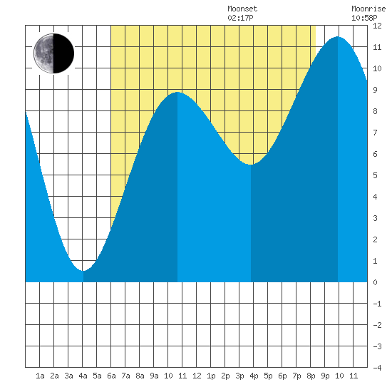 Greenbank tide chart for Friday, August 15, 2025