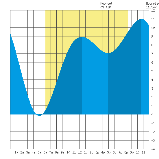 Greenbank tide chart for Saturday, August 16, 2025