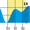 Greenbank tide chart for Saturday, August 16, 2025