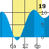 Greenbank tide chart for Tuesday, August 19, 2025