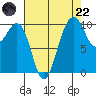 Greenbank tide chart for Friday, August 22, 2025