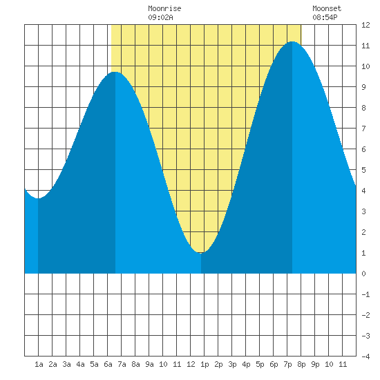 Greenbank tide chart for Monday, August 25, 2025