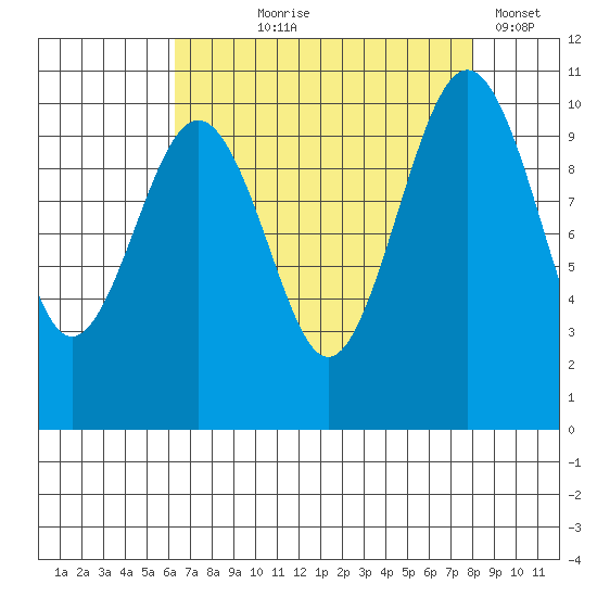 Greenbank tide chart for Tuesday, August 26, 2025