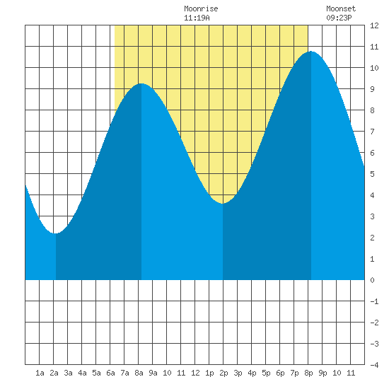 Greenbank tide chart for Wednesday, August 27, 2025