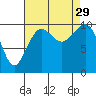 Greenbank tide chart for Friday, August 29, 2025