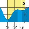 Greenbank tide chart for Saturday, August 2, 2025