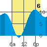 Greenbank tide chart for Wednesday, August 6, 2025