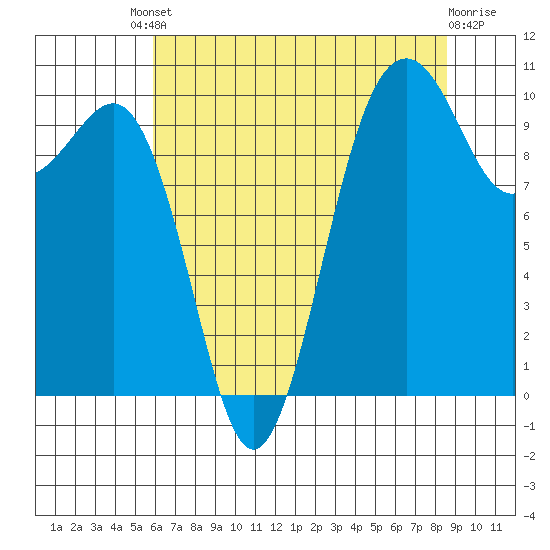 Greenbank tide chart for Friday, August 8, 2025