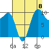 Greenbank tide chart for Friday, August 8, 2025