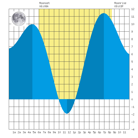 Greenbank tide chart for Saturday, August 9, 2025