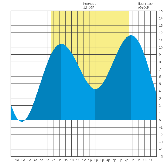 Greenbank tide chart for Thursday, September 11, 2025