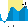 Greenbank tide chart for Saturday, September 13, 2025