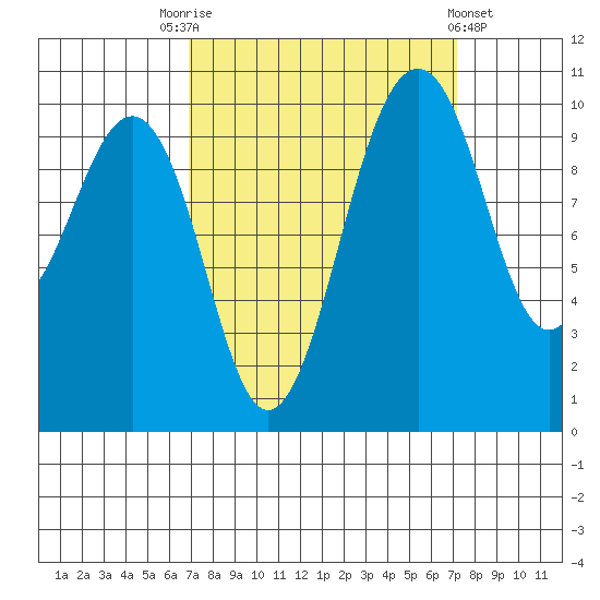 Greenbank tide chart for Saturday, September 20, 2025