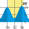 Greenbank tide chart for Monday, September 22, 2025