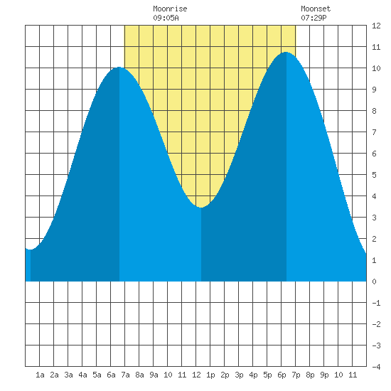 Greenbank tide chart for Tuesday, September 23, 2025