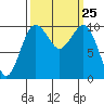 Greenbank tide chart for Thursday, September 25, 2025