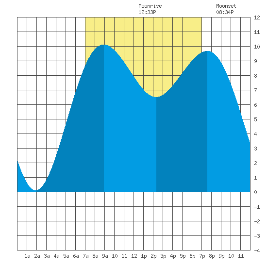 Greenbank tide chart for Friday, September 26, 2025