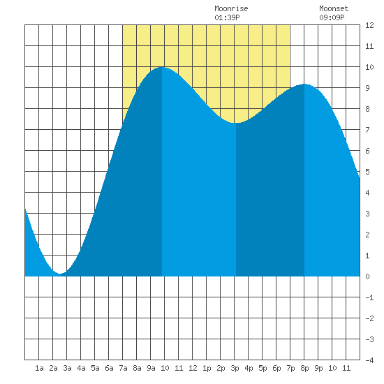 Greenbank tide chart for Saturday, September 27, 2025