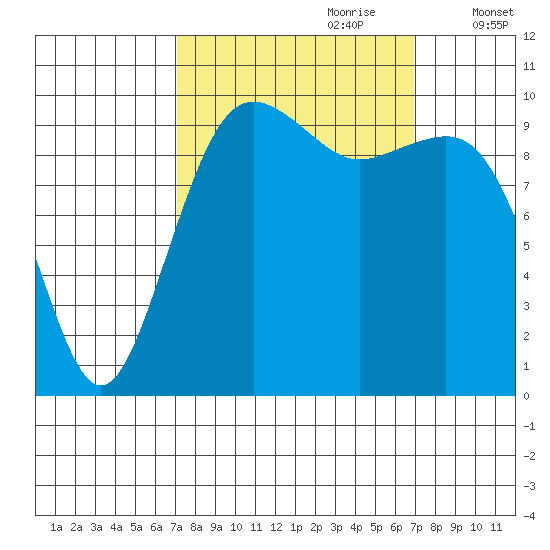 Greenbank tide chart for Sunday, September 28, 2025