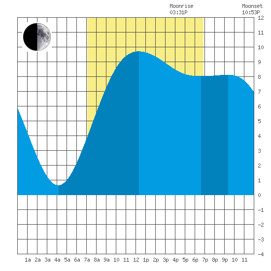 Greenbank tide chart for Monday, September 29, 2025