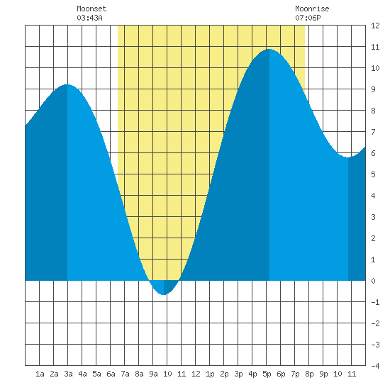 Greenbank tide chart for Friday, September 5, 2025