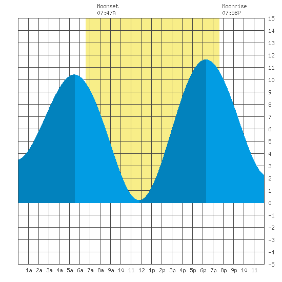 Greenbank tide chart for Monday, September 8, 2025