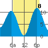 Greenbank tide chart for Monday, September 8, 2025