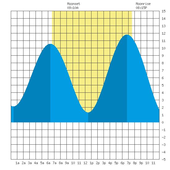 Greenbank tide chart for Tuesday, September 9, 2025