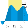 Greenbank tide chart for Saturday, October 11, 2025