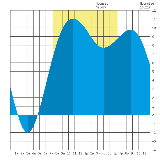 Greenbank tide chart for Sunday, October 12, 2025