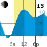 Greenbank tide chart for Monday, October 13, 2025