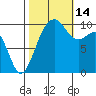 Greenbank tide chart for Tuesday, October 14, 2025
