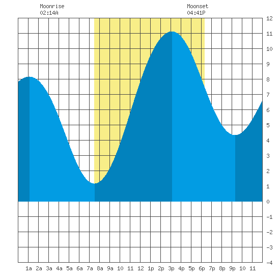 Greenbank tide chart for Thursday, October 16, 2025