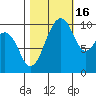 Greenbank tide chart for Thursday, October 16, 2025