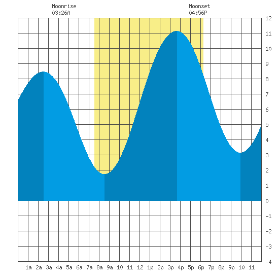 Greenbank tide chart for Friday, October 17, 2025
