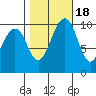 Greenbank tide chart for Saturday, October 18, 2025