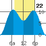 Greenbank tide chart for Wednesday, October 22, 2025