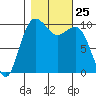 Greenbank tide chart for Saturday, October 25, 2025