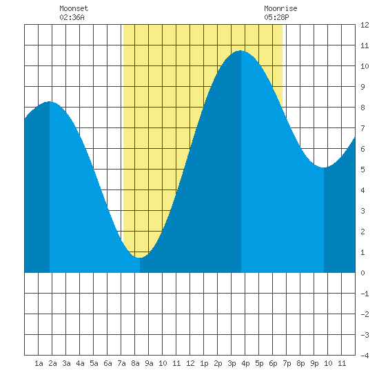 Greenbank tide chart for Friday, October 3, 2025