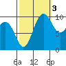 Greenbank tide chart for Friday, October 3, 2025