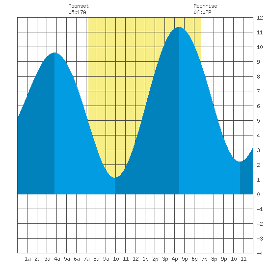 Greenbank tide chart for Sunday, October 5, 2025