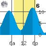 Greenbank tide chart for Monday, October 6, 2025