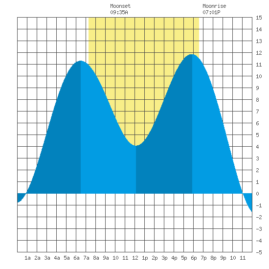 Greenbank tide chart for Wednesday, October 8, 2025