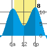 Greenbank tide chart for Wednesday, October 8, 2025