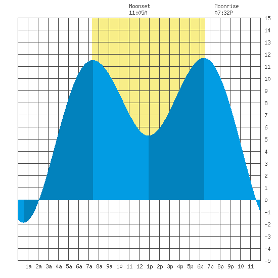 Greenbank tide chart for Thursday, October 9, 2025