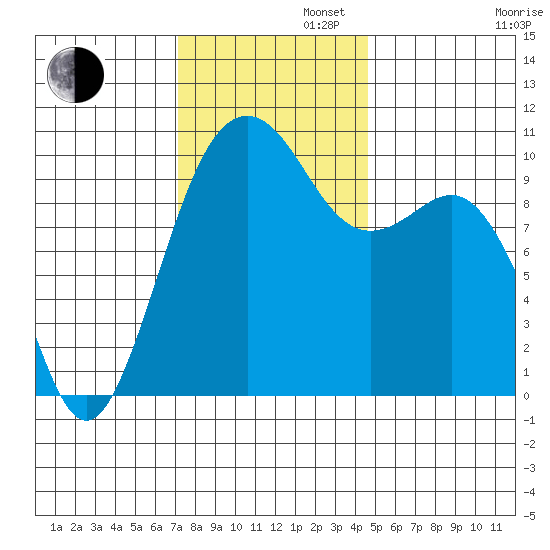 Greenbank tide chart for Tuesday, November 11, 2025