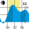 Greenbank tide chart for Tuesday, November 11, 2025